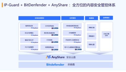 構筑企業數字核心的鐵三角 AnyShare安全云盤與IP Guard、Bitdefender的融合智勝之道